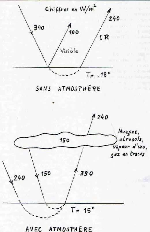 Bilan thermique global de la Terre, sans et avec atmosphère.