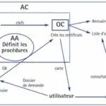 Fonctionnement de l'infrastructure de gestion de clefs