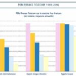 Part de marché de France Télécom dans le fixe de 1998 à 2002
