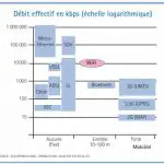 Débit effectif en kbps des différents systèmes d'émission