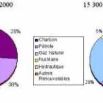 Consommation mondiale d’énergie