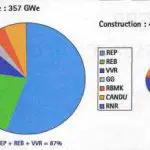 Réacteurs électronucléaires fin 2000