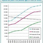 Projection des jeunes et des personnes âgées en France (en milliers)