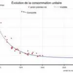 Graphique : évolution de la consommation unitaire
