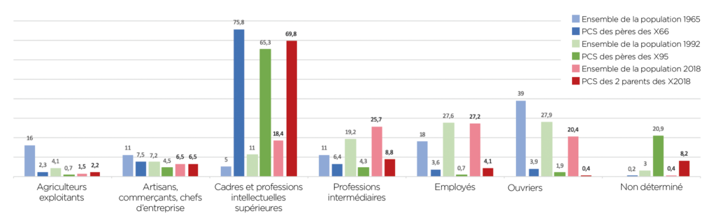 Répartition par PCS (en %) des élèves du cycle ingénieur et de la population française, sur trois périodes.