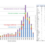 Industrie quantique : Rythme annuel de création de start-up dans le quantique et répartition par pays.