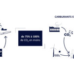 Accélérer la décarbonation du secteur aérien