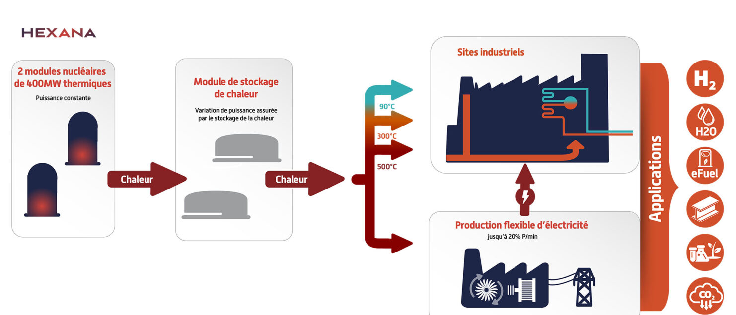 Hexana, une start-up industrielle et innovante au service d’un nucléaire durable