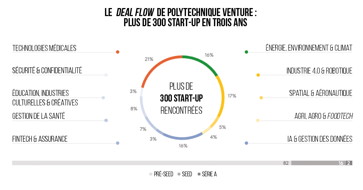 Deal flow du fonds d’investissement Polytechnique Ventures