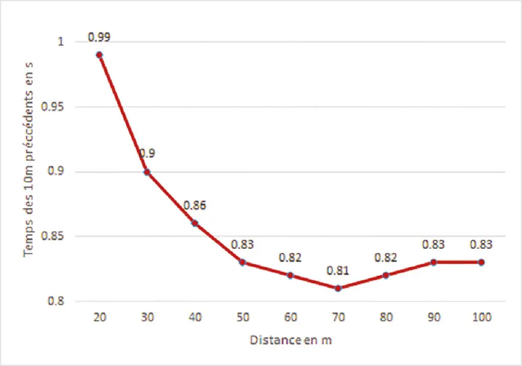 Figure 1 : Temps mesurés tous les 10 m de Usain Bolt, pour son record à Berlin en 2009.