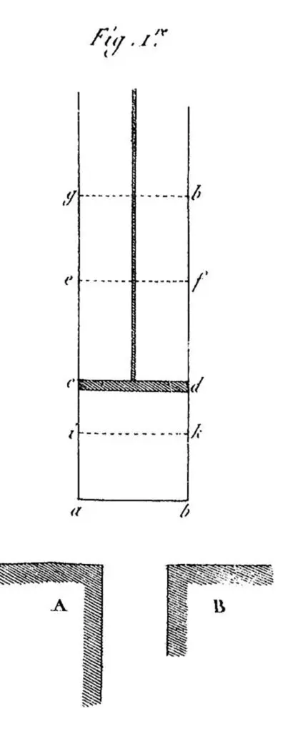 Dans son fameux cycle, Carnot imagine une succession d’opérations réalisées par un piston pour produire du travail en transférant de la chaleur d’une source chaude (A) vers une source froide (B).