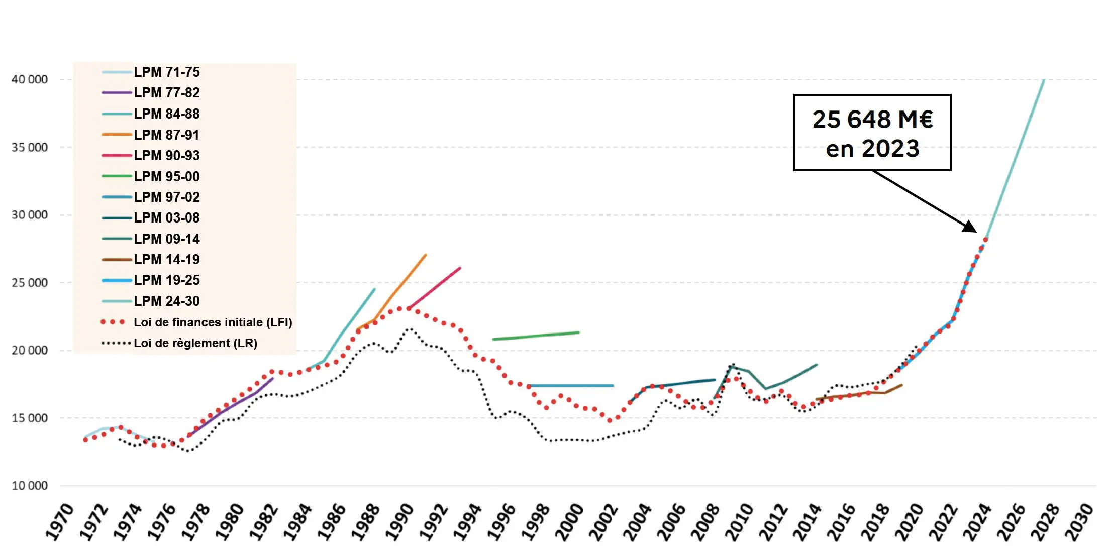 Crédits Défense consacrés aux équipements militaires (en M€ 2015), y compris la gendarmerie jusqu’à 2003