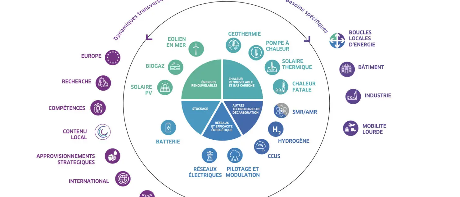 Le Comité Stratégique de Filière (CSF) Nouveaux Systèmes Énergétiques joue un rôle crucial dans la transition énergétique et la réindustrialisation de la France. Son périmètre d’intervention englobe le développement et la maîtrise des technologies de production, de transport et de stockage des énergies renouvelables, ainsi que des technologies de décarbonation. En favorisant l'implantation de nouvelles usines et en stimulant la création d'emplois, le CSF contribue à la réindustrialisation tout en répondant aux enjeux climatiques, technologiques, économiques et sociaux.