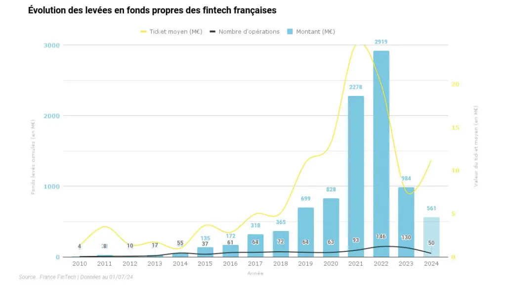 Évolution des levées en fonds propres des fintechs françaises