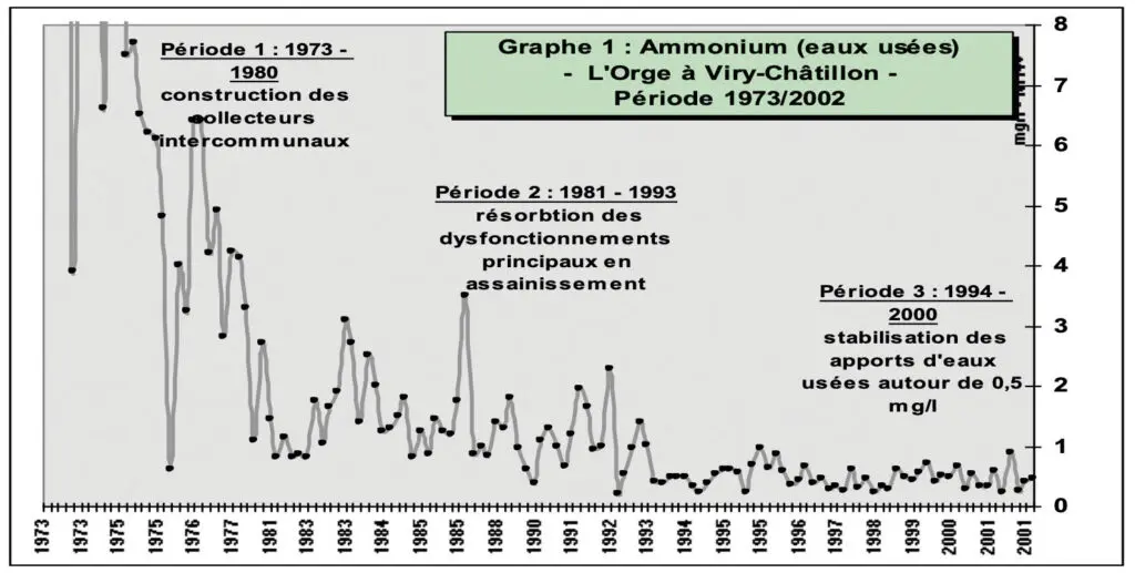 Évolution du taux d’ammonium (indicateur des fèces) dans la rivière.