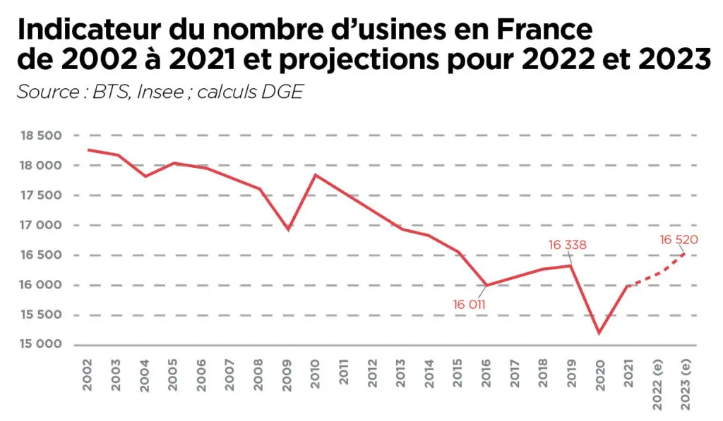 Indicateur du nombre d’usines en France 
de 2002 à 2021 et projections pour 2022 et 2023