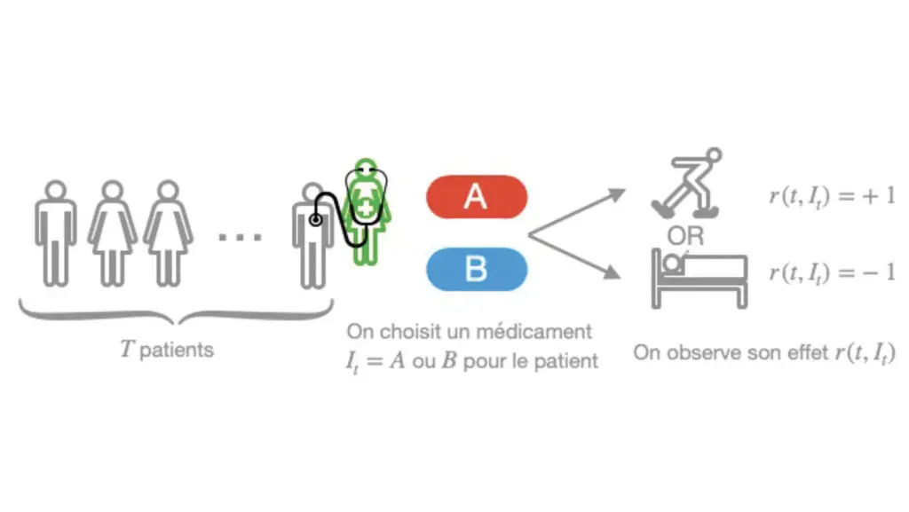 L’utilisation du modèle des « bandits survivalistes » pour améliorer le processus de test d’un médicament