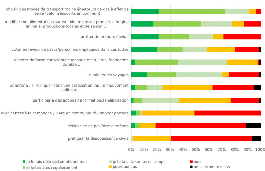 Répartition des réponses à la question : « As-tu d’ores et déjà envisagé de t’engager personnellement pour contribuer à lutter contre ces crises environnementales ? »