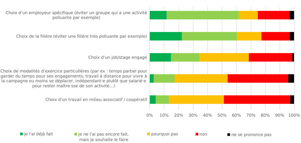 Répartition des réponses à la question : « As-tu d’ores et déjà envisagé de faire des choix professionnels visant à limiter ton empreinte sur l’environnement ou à t’engager pour développer des solutions ? »