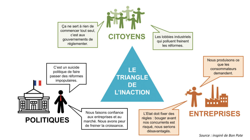 Illustration du triangle de l’inaction 
et des discours associés.