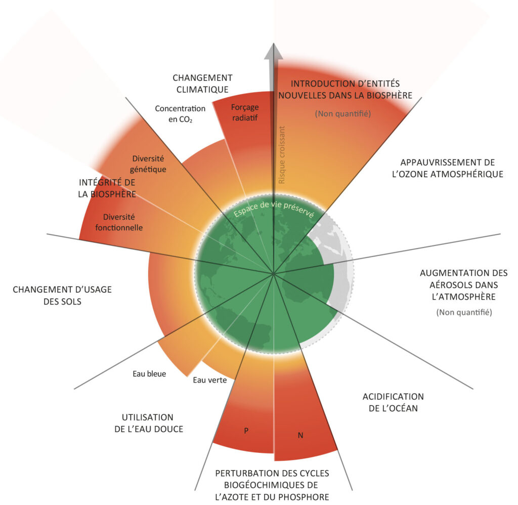 Figure 1 : Les neuf limites planétaires 
et le dépassement 
de six d’entre elles 
en septembre 2023. Stockholm Resilience Centre (SRC). 