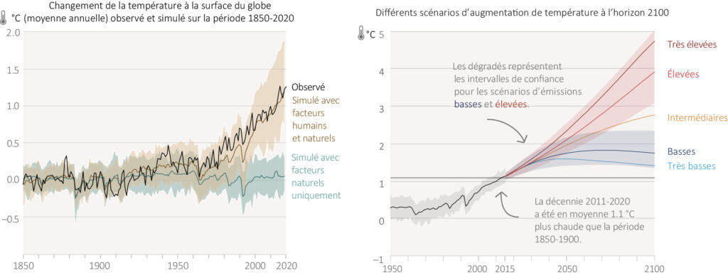 Figure 3 : 
À gauche, changement de la température 
sur Terre observé et simulé. À droite, différents scénarios d’augmentation 
de température. Groupe de travail I 
du GIEC, 2021. 