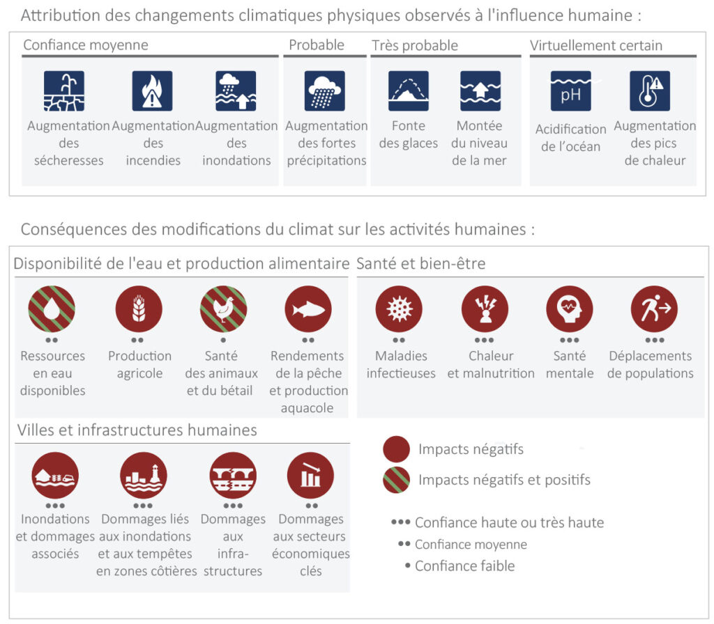 Figure 5 : Attribution des phénomènes climatiques extrêmes aux activités humaines 
et diversité des impacts négatifs du changement climatique d’origine anthropique. 
Rapport de synthèse du GIEC, 2023. 