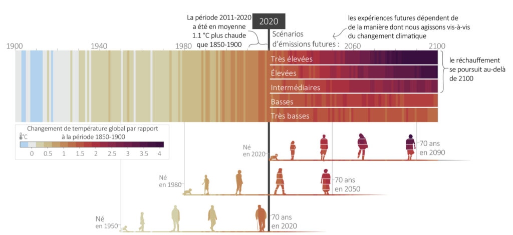 Figure 6 : Dans quelle mesure les générations actuelles et futures connaîtront un monde plus chaud dépend des choix effectués aujourd’hui et à court terme. Rapport de synthèse du GIEC, 2023. 