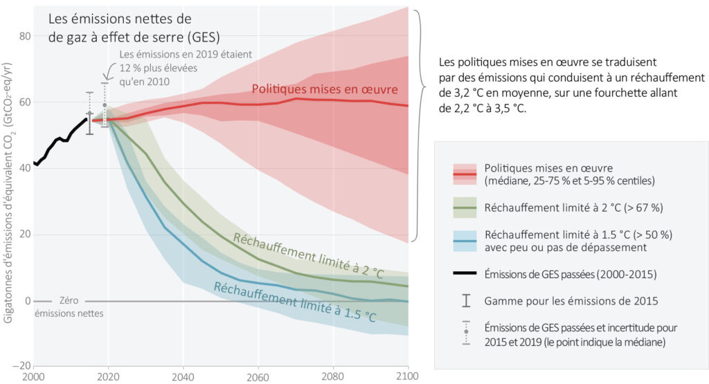 Figure 7 : Trajectoires d’émissions globales correspondant à une limitation du réchauffement 
et trajectoire suivant les politiques actuellement mises en œuvre. 
Rapport de synthèse du GIEC, 2023. 