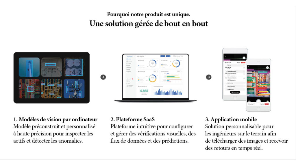 Pourquoi notre produit est unique. Une solution gérée de bout en bout 