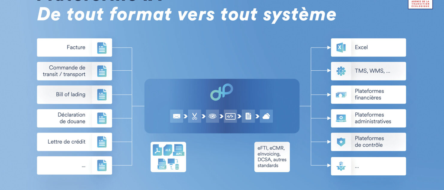 Docloop disrupte et digitalise le monde de la logistique grâce à l’IA