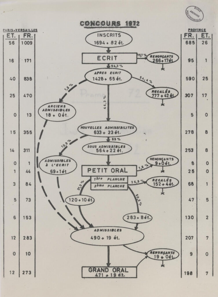 Concours 1972 de l'École polytechnique. © Collections École polytechnique (Palaiseau)
