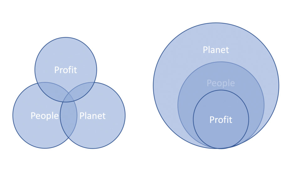 La vision “People, Planet, Profit” classique et sa représentation réformée, adaptée du blog “Beyond People-Planet-Profit” du site gruund.be. Credits: Wunder, T., 2019, Rethinking Strategic Management, Cham: Springer.