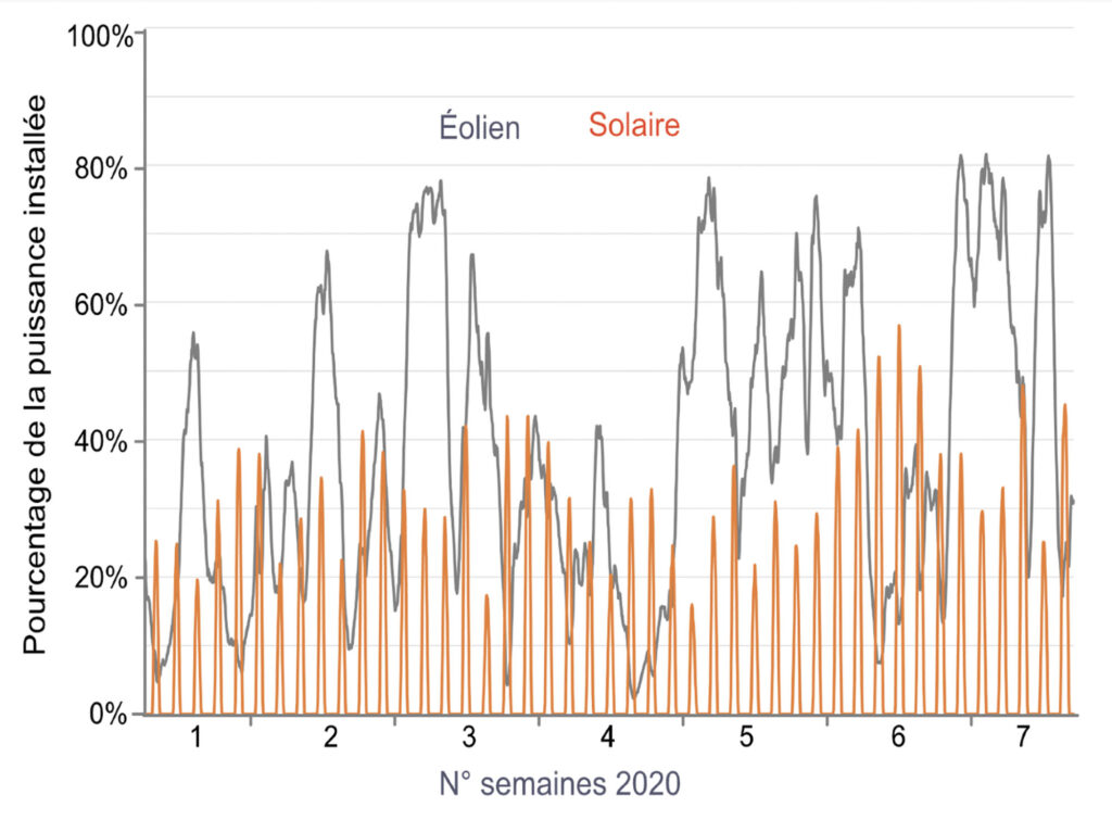 Figure 1 : fluctuations des productions éolienne et solaire (EnRI) enregistrées sur les sept premières semaines de 2020 (source RTE éCO2mix). 