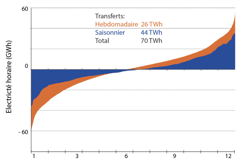 Figure 2 : monotone de l’échange d’électricité entre le stockage et le réseau. En ordonnée, échange horaire, négatif en cas de soutirage, positif en cas d’apport. En abscisse classement des enregistrements depuis les plus forts soutirages du premier décile aux plus grands apports du dernier décile. Surface orange : transfert hebdomadaire ; bleue : saisonnier. 