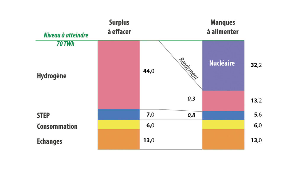 Figure 3 : stockage réel : le soutirage de 70 TWh (cf. fig. 2) par les moyens disponibles (colonne de gauche) est restitué partiellement dans la colonne de droite (déficit de 32 TWh).