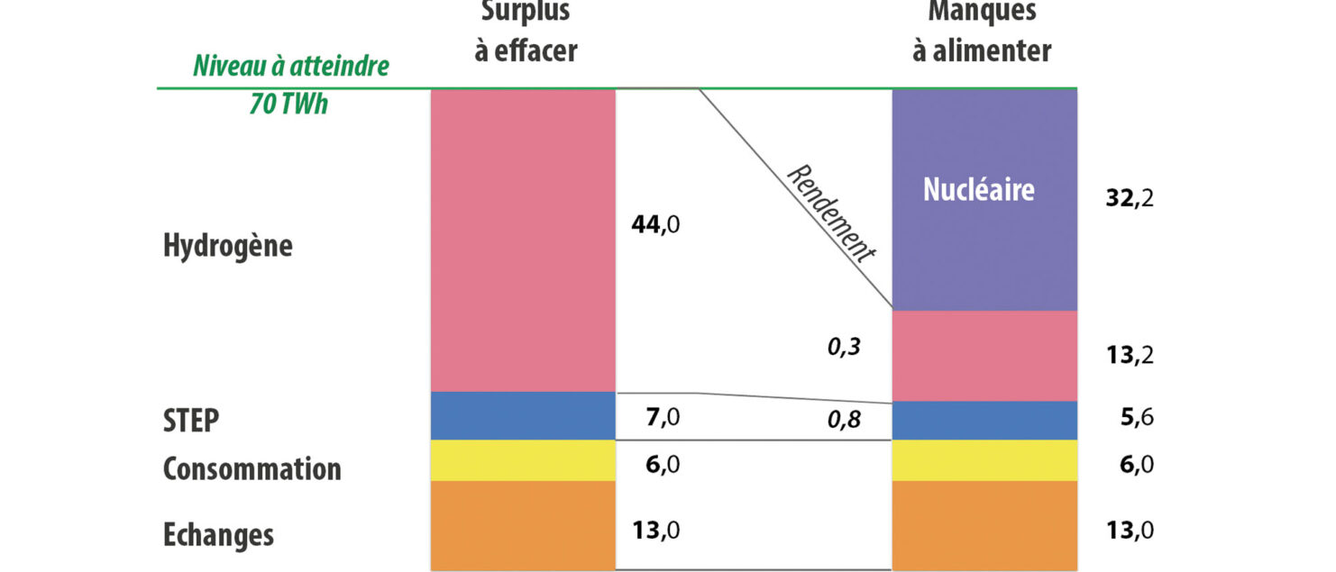 Figure 3 : stockage réel : le soutirage de 70 TWh (cf. fig. 2) par les moyens disponibles (colonne de gauche) est restitué partiellement dans la colonne de droite (déficit de 32 TWh).