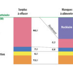 Figure 3 : stockage réel : le soutirage de 70 TWh (cf. fig. 2) par les moyens disponibles (colonne de gauche) est restitué partiellement dans la colonne de droite (déficit de 32 TWh).