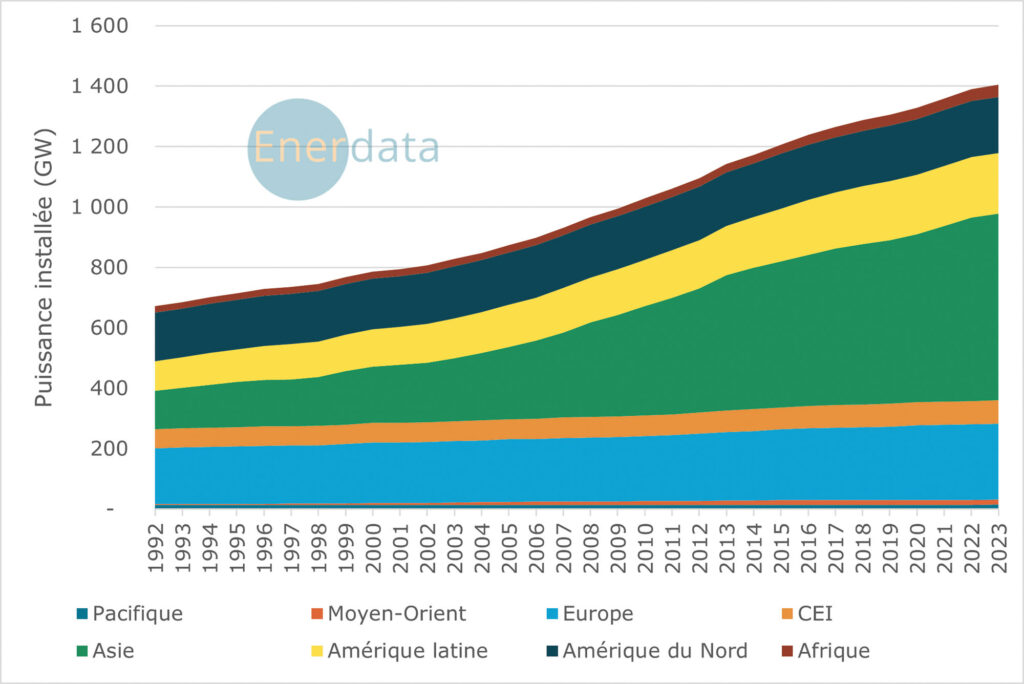 Figure 1 : puissance hydroélectrique installée 
par région (1992-2023). © Global Energy & CO2 Data, Enerdata