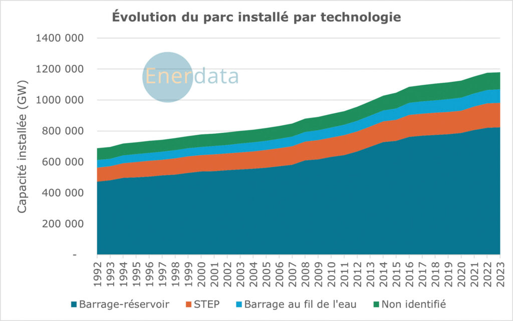 Figure 3 : évolution 
du parc hydroélectrique installé par technologie. © Power Plant Tracker, Enerdata