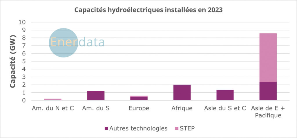 Figure 4 : répartition des capacités hydrauliques installées en 2023. © Power Plant Tracker, Enerdata