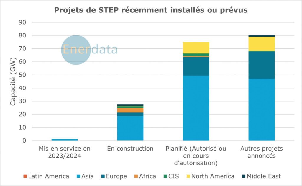 Figure 5 : répartition des projets de STEP récemment installés et prévus. © Power Plant Tracker, Enerdata