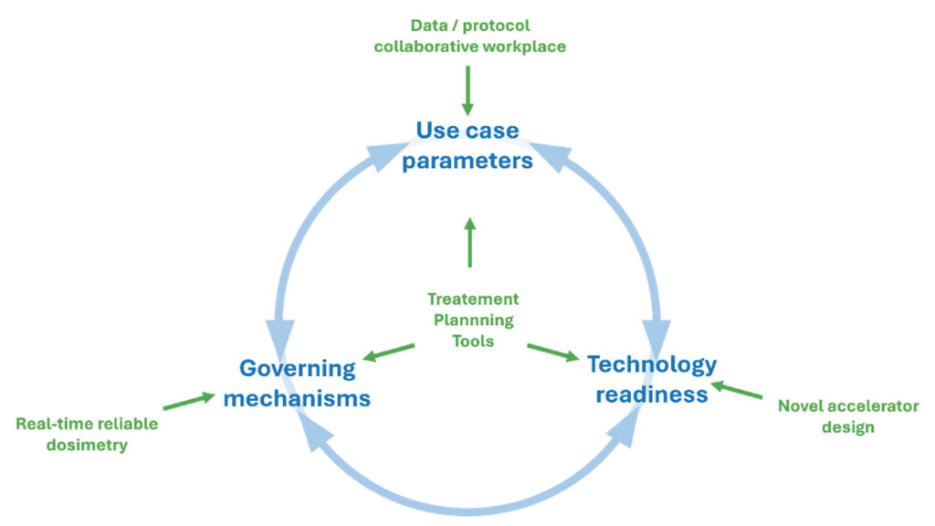 Bleu : principaux défis qui ralentissent l’adoption.Vert :  exemples de leviers conduisant potentiellement à des produits innovants.