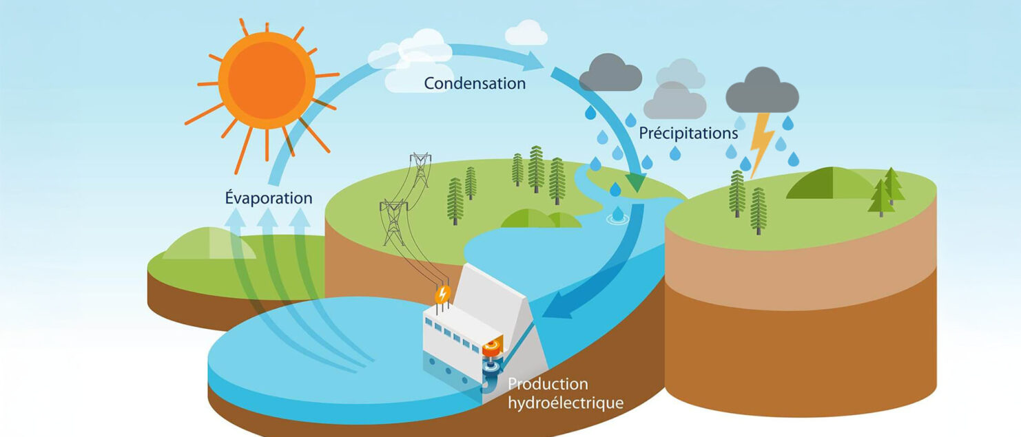 étymologie à propos de l'hydroélectricité