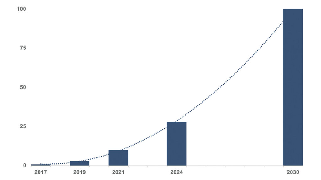 Figure 1 : évolution prévisionnelle du parc de production de TotalEnergies (solaire, éolien, stockage), en gigawatts.